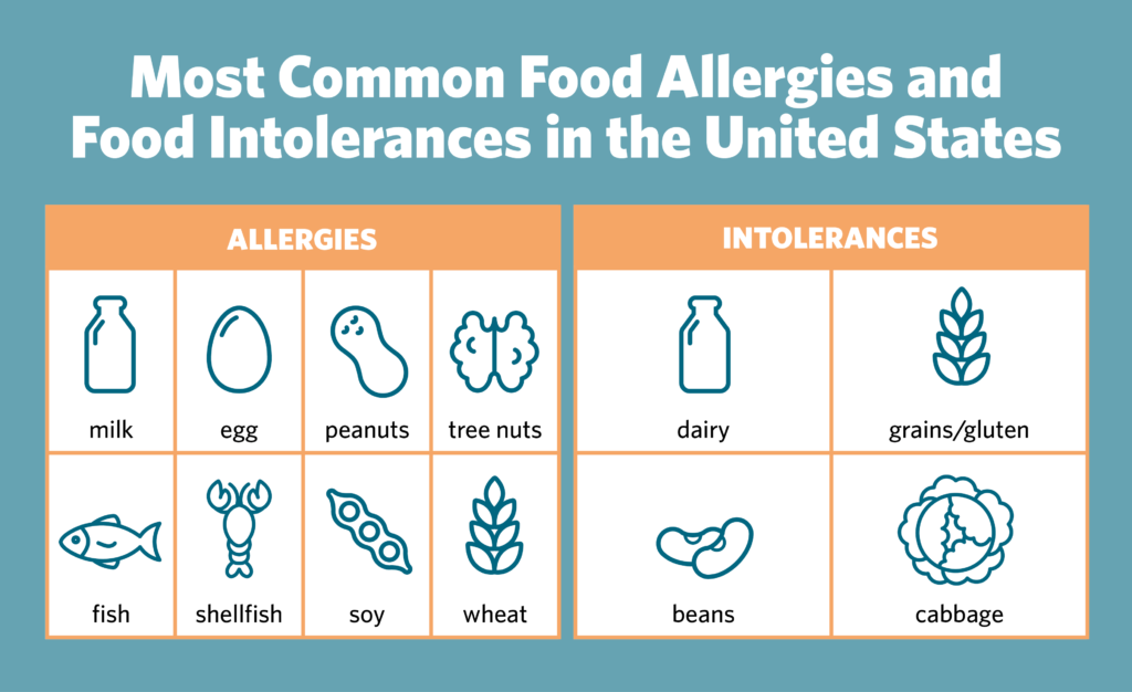 Food allergy infograpic.